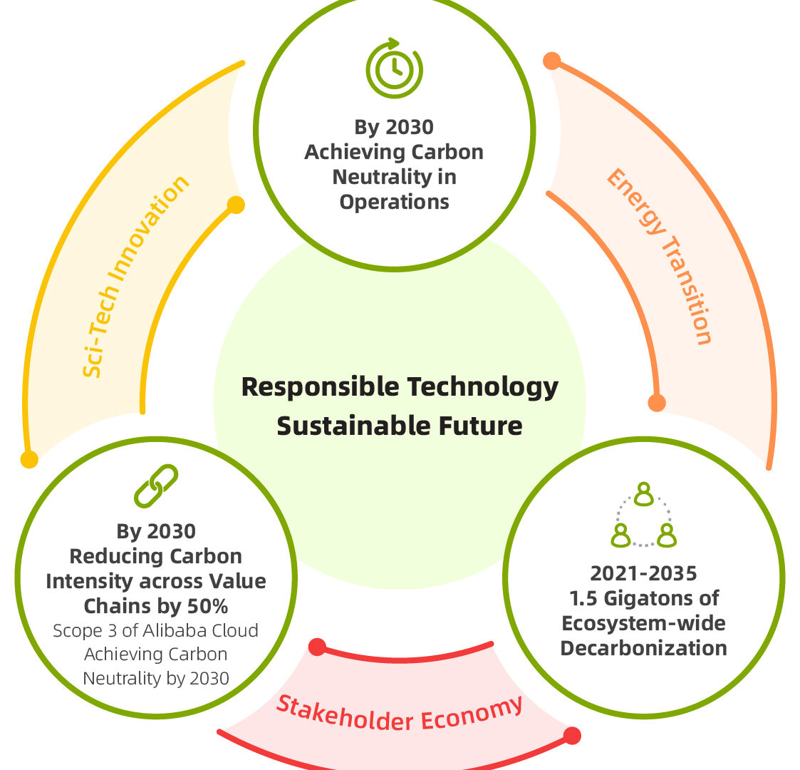 Alibaba Group Announces Carbon Neutrality Goal by 2030