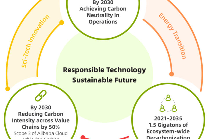 Alibaba Group Announces Carbon Neutrality Goal by 2030