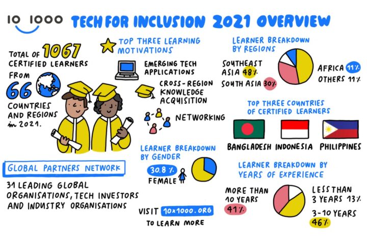 10𝗑1000 Enhances Fintech Learning Programs to Continue Bridging the Global Digital Skills Gap