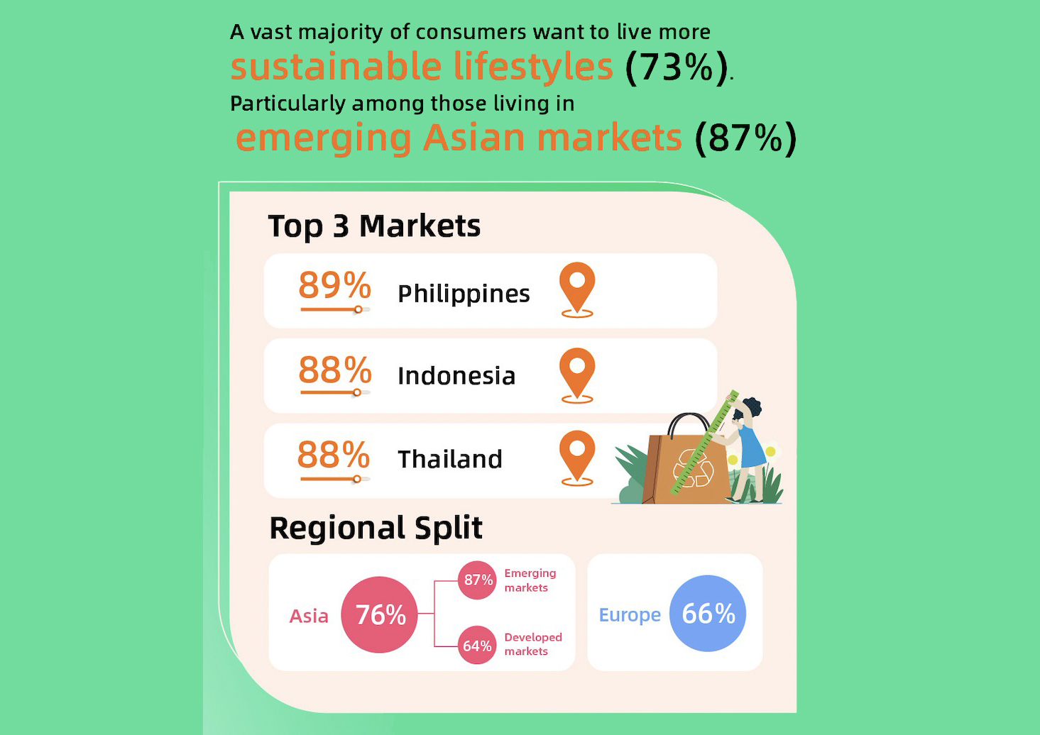 7 in 10 Consumers Willing to Make Changes to Tackle Environmental Issues