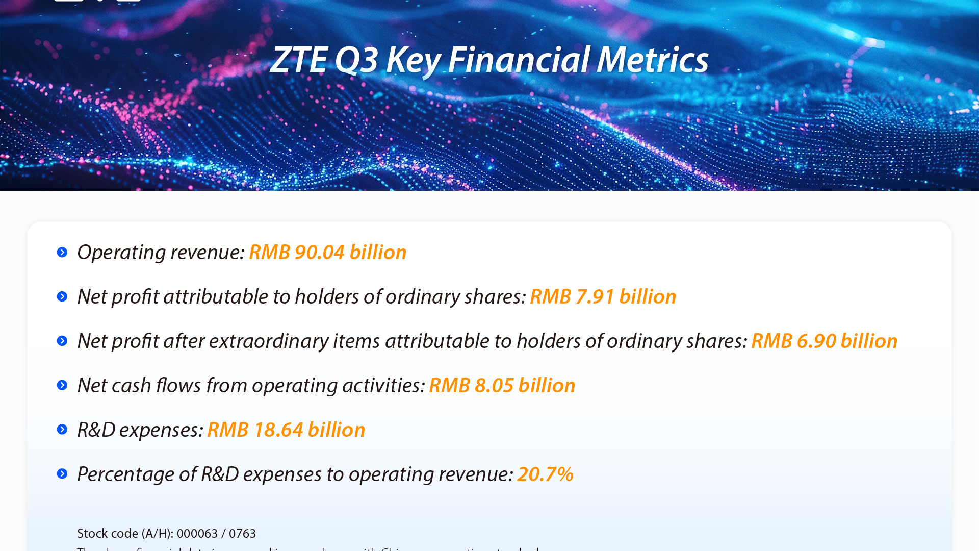 ZTE Reports RMB 90.04B Revenue and RMB 7.91B Net Profit in First Three Quarters of 2024