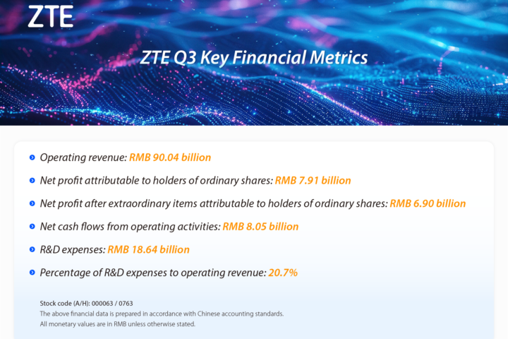 ZTE Reports RMB 90.04B Revenue and RMB 7.91B Net Profit in First Three Quarters of 2024