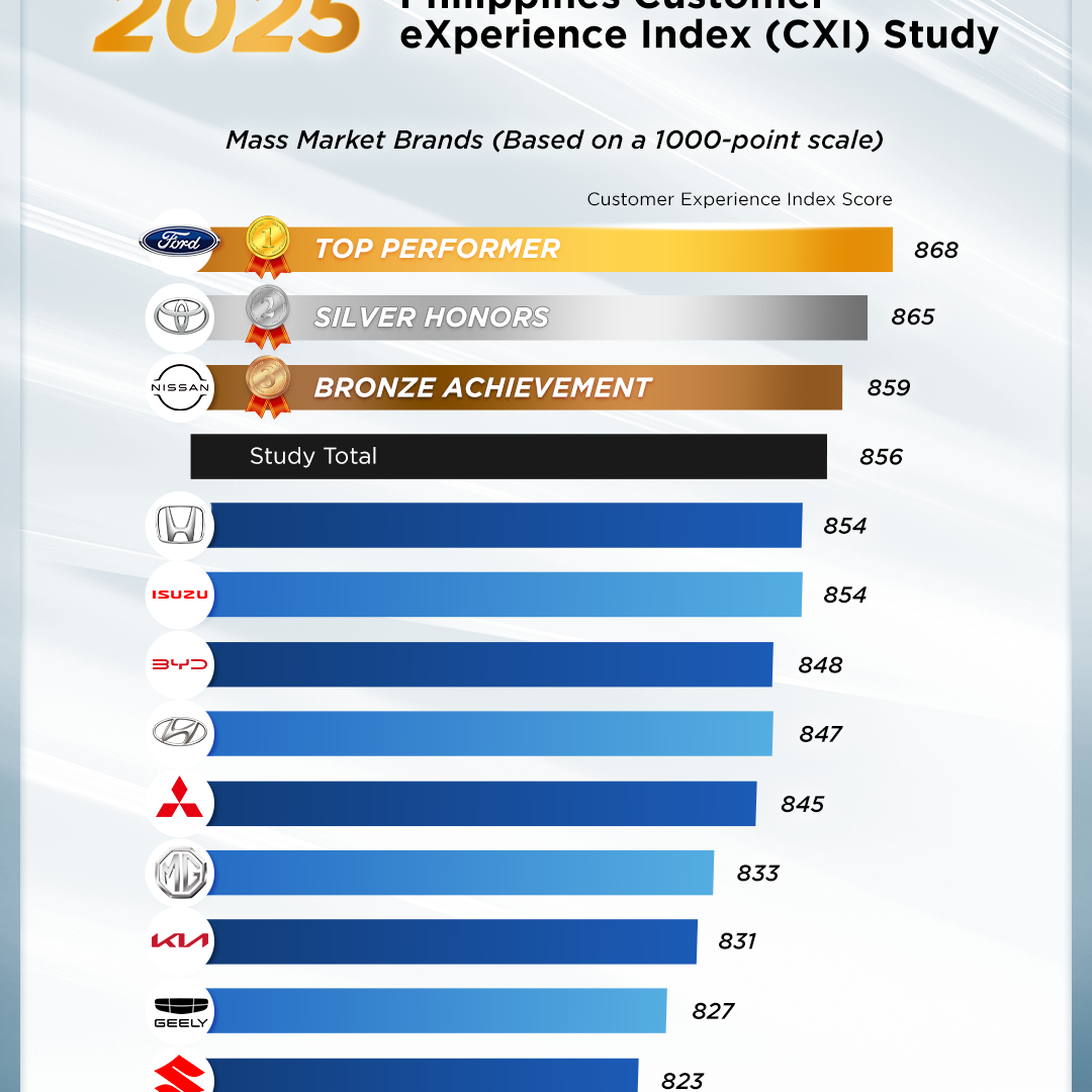 Ford, Toyota and Nissan Top Differential’s 2025 Philippines Customer Experience Index