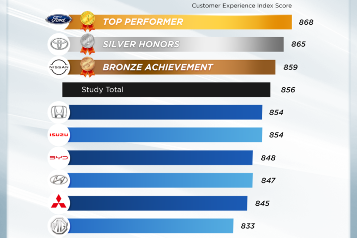 Ford, Toyota and Nissan Top Differential’s 2025 Philippines Customer Experience Index